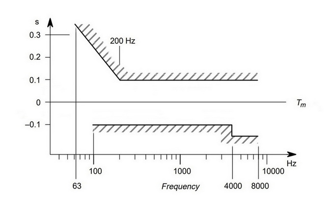 Ideális lehallgatási paraméterek